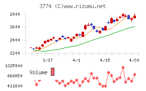 インターネットイニシアティブチャート