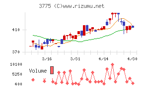 ガイアックスチャート