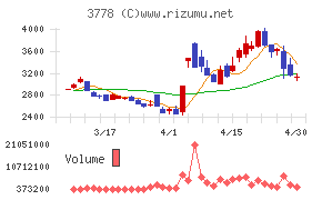 さくらインターネットチャート