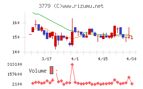 ジェイ・エスコム　ホールディングスチャート