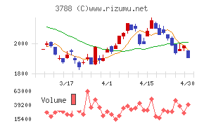 ＧＭＯグローバルサイン・ホールディングスチャート