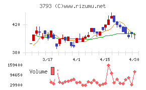 ドリコムチャート