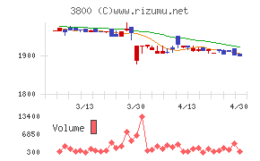 ユニリタチャート
