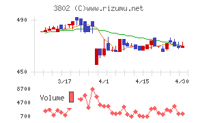 エコミックチャート