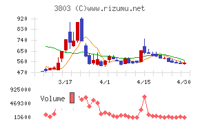 イメージ情報開発チャート
