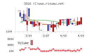 大和コンピューターチャート