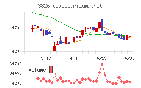 システムインテグレータチャート
