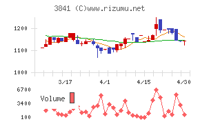 ジーダットチャート