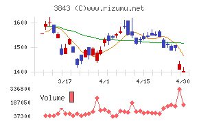 フリービットチャート