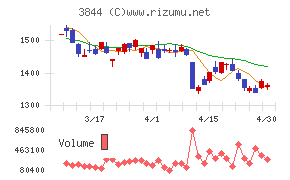 コムチュアチャート
