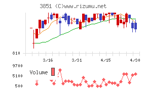 日本一ソフトウェアチャート
