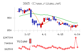 北越コーポレーションチャート