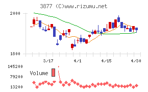 中越パルプ工業チャート