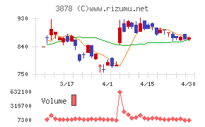 巴川コーポレーションチャート