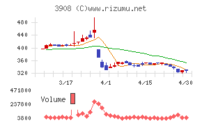 コラボスチャート
