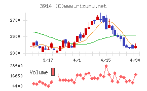 ＪＩＧ－ＳＡＷチャート