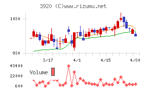 アイビーシーチャート