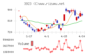 ラクスチャート