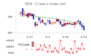 マイネットチャート