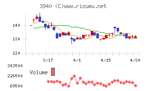 ノムラシステムコーポレーションチャート