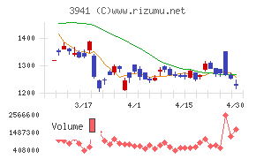 レンゴーチャート