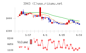 大石産業チャート