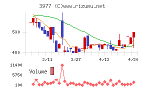 フュージョンチャート