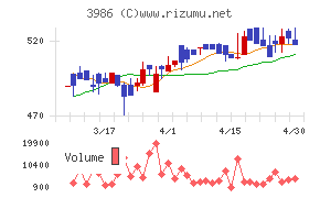ビーブレイクシステムズチャート
