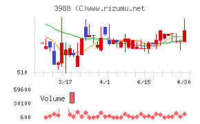ＳＹＳホールディングスチャート