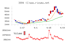 マネーフォワードチャート