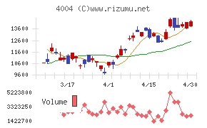 レゾナック・ホールディングスチャート