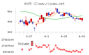 住友化学チャート