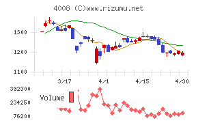 住友精化チャート