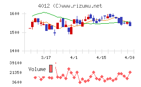 アクシスチャート