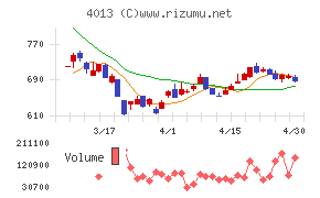 勤次郎チャート
