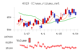スタメンチャート