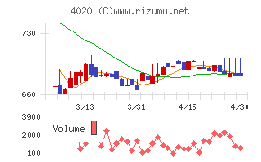 ビートレンドチャート
