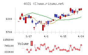 日産化学チャート