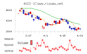 クレハチャート