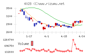石原産業チャート