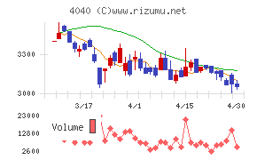 南海化学チャート