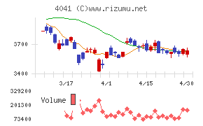 日本曹達チャート