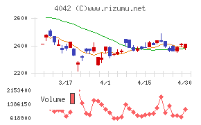 東ソーチャート