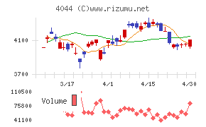 セントラル硝子チャート