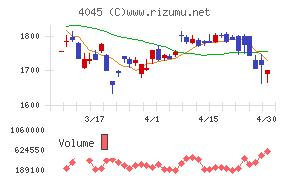 東亞合成チャート