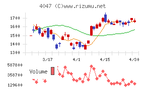 関東電化工業チャート
