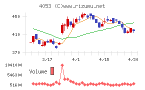 Ｓｕｎ　Ａｓｔｅｒｉｓｋチャート