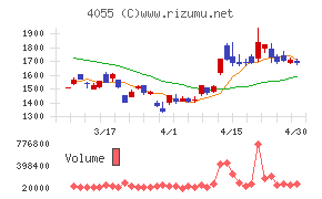 ティアンドエスグループチャート