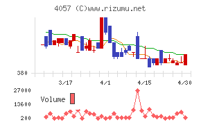 インターファクトリーチャート
