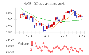 トヨクモチャート